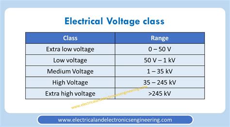 electrical voltage rating chart.